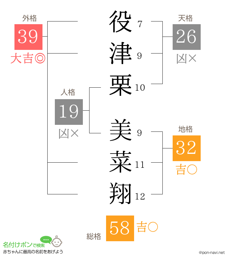 役津栗 美菜翔さんの姓名判断結果