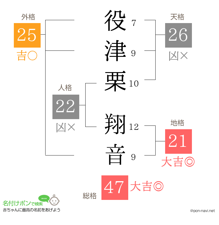 役津栗 翔音さんの姓名判断結果