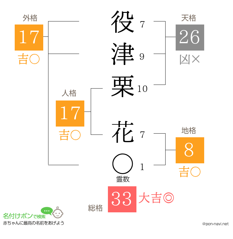 役津栗 花さんの姓名判断結果