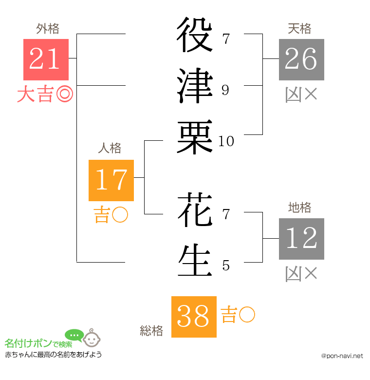 役津栗 花生さんの姓名判断結果