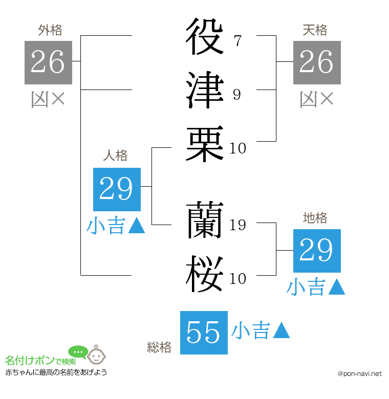 役津栗 蘭桜さんの姓名判断結果