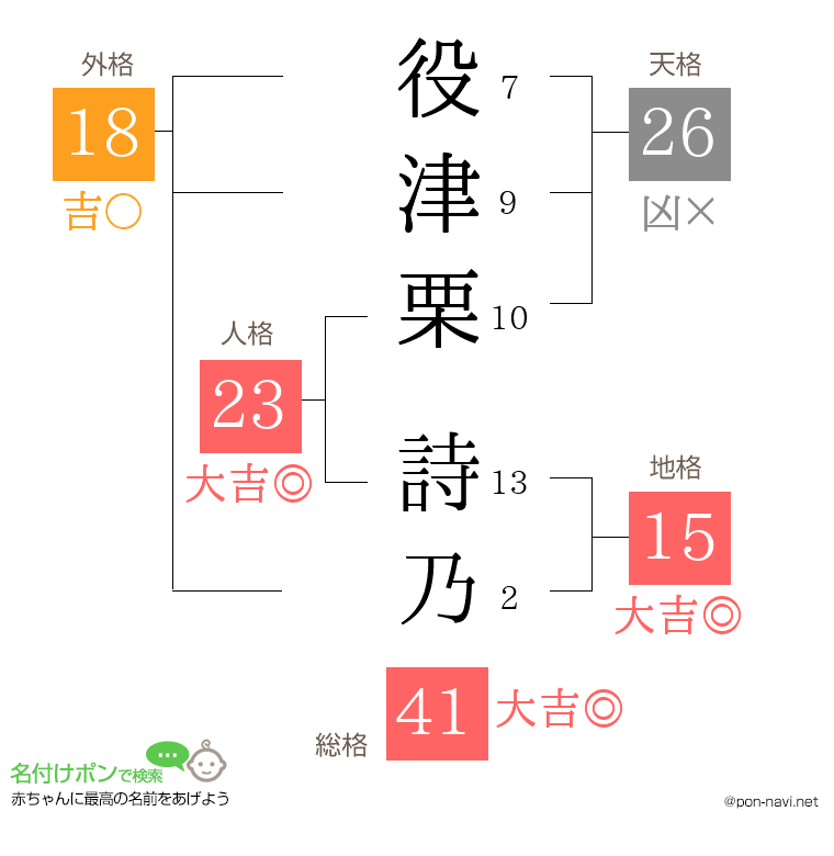 役津栗 詩乃さんの姓名判断結果