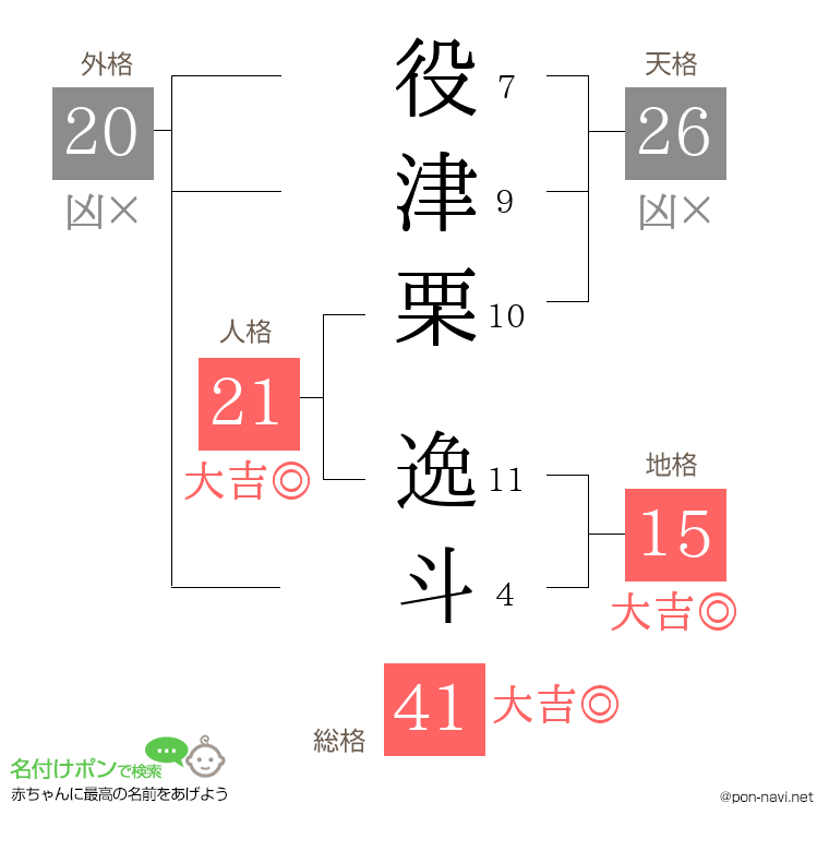 役津栗 逸斗さんの姓名判断結果
