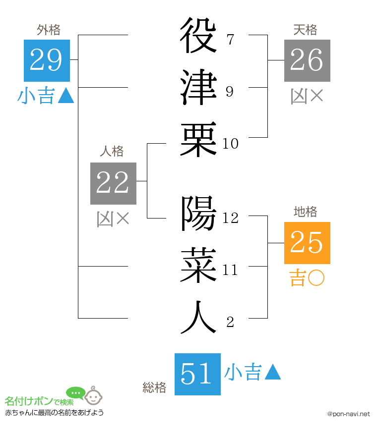 役津栗 陽菜人さんの姓名判断結果