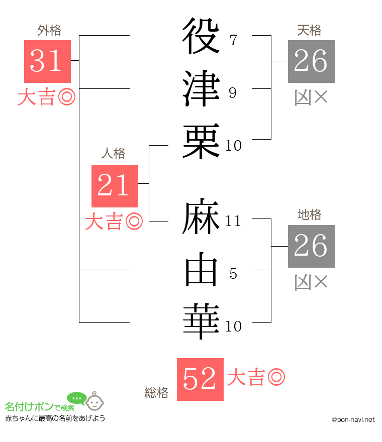 役津栗 麻由華さんの姓名判断結果