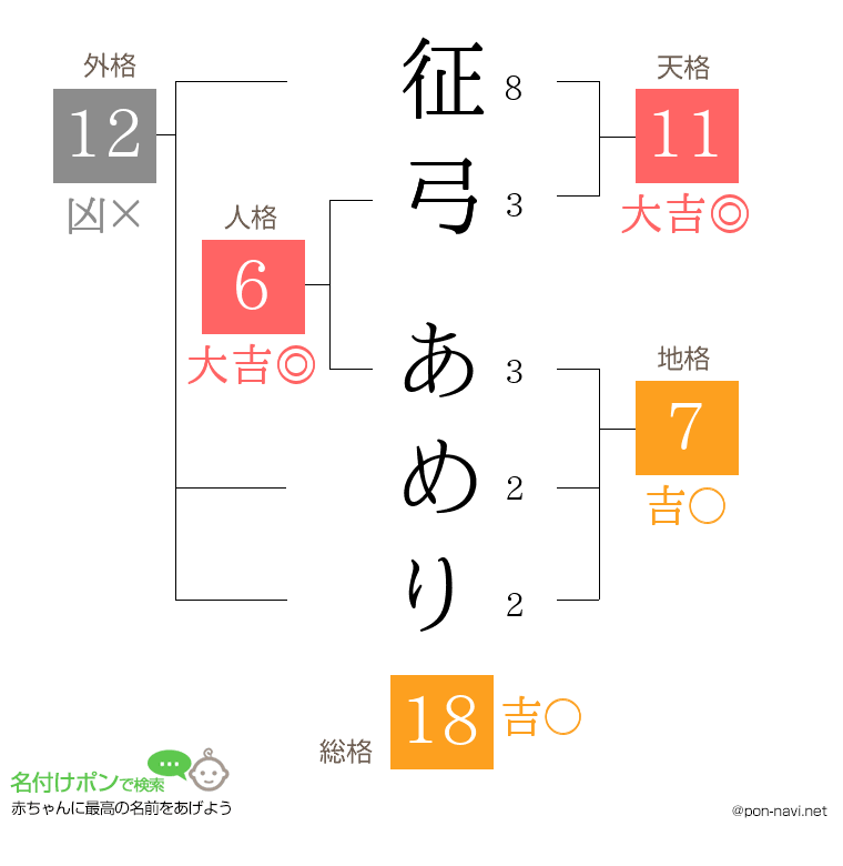 征弓 あめりさんの姓名判断結果