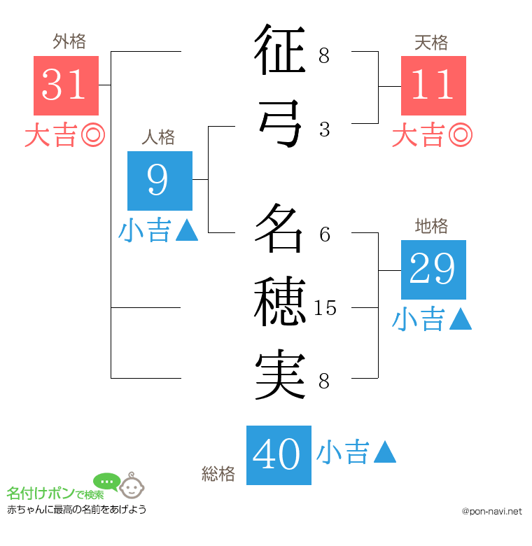 征弓 名穂実さんの姓名判断結果