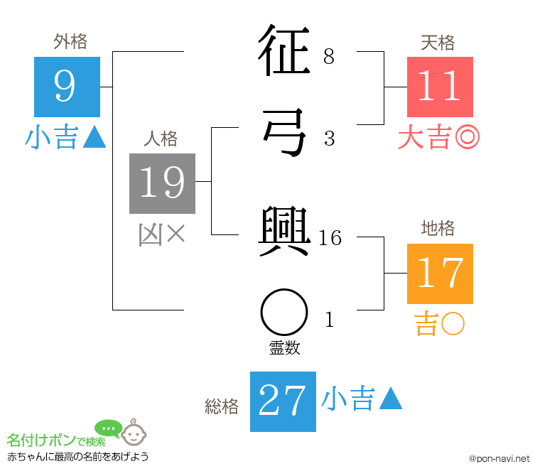 征弓 興さんの姓名判断結果