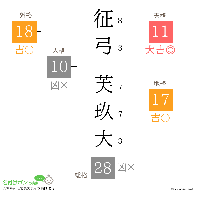 征弓 芙玖大さんの姓名判断結果
