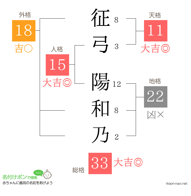 征弓 陽和乃さんの姓名判断結果