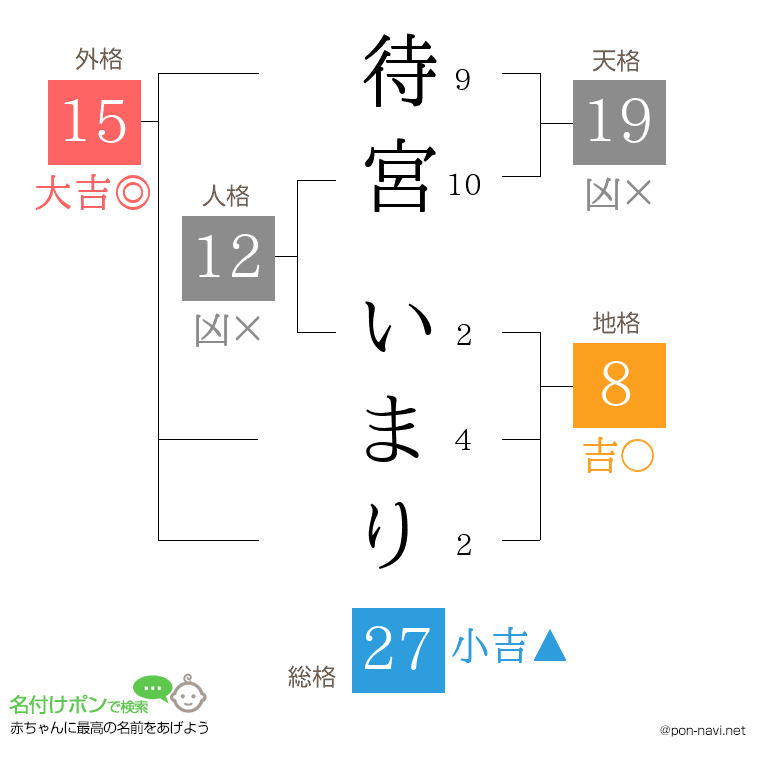 待宮 いまりさんの姓名判断結果