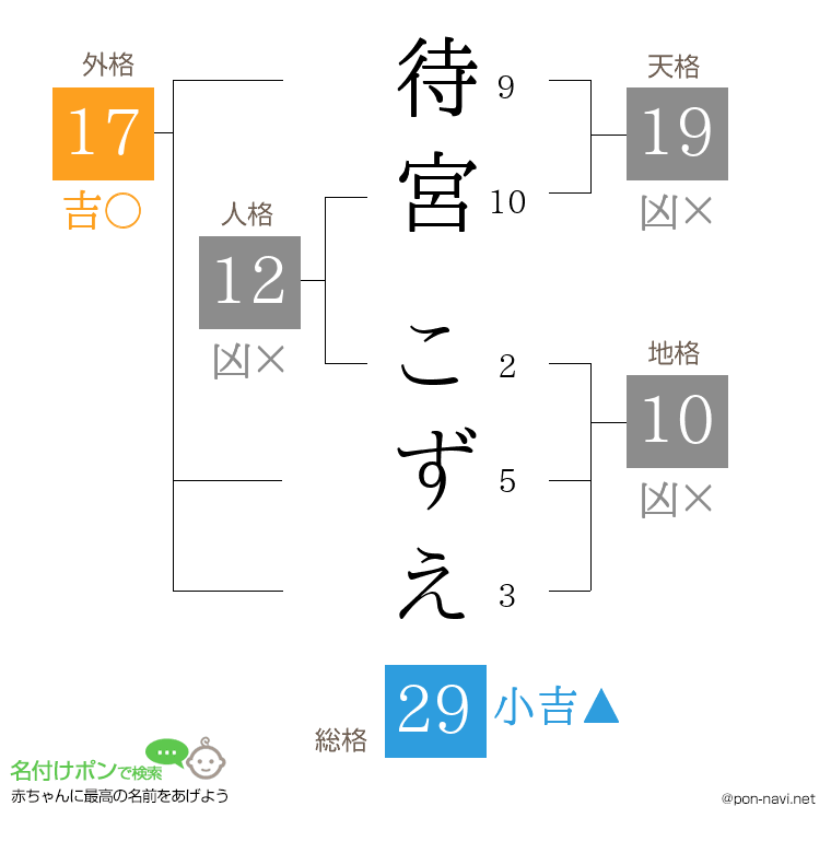 待宮 こずえさんの姓名判断結果