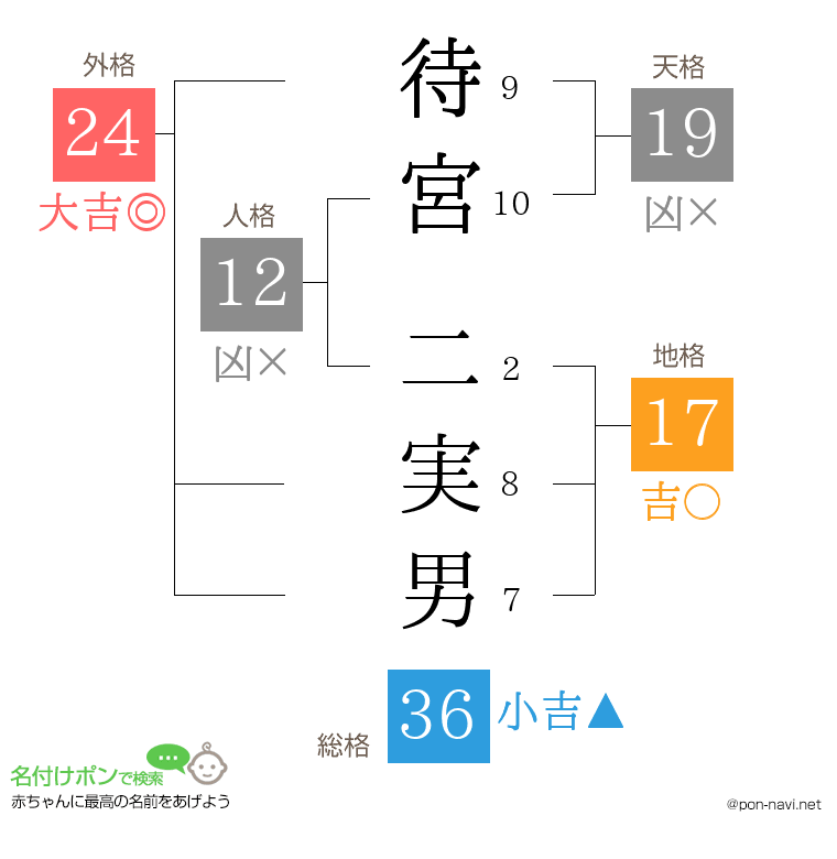 待宮 二実男さんの姓名判断結果