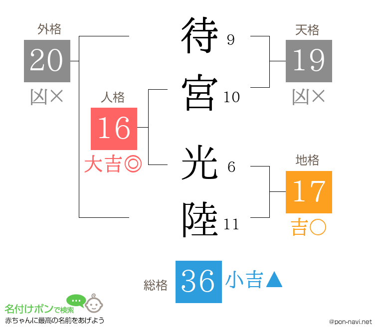 待宮 光陸さんの姓名判断結果