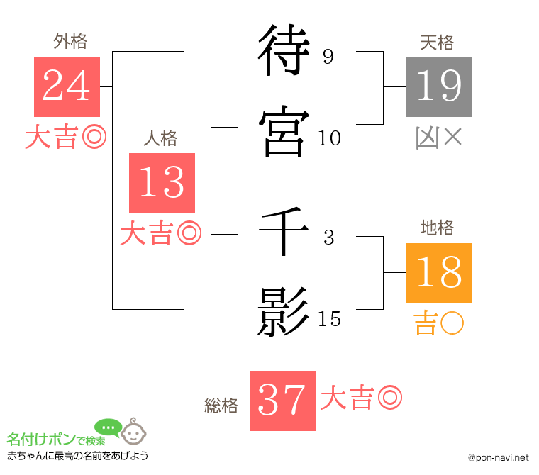待宮 千影さんの姓名判断結果