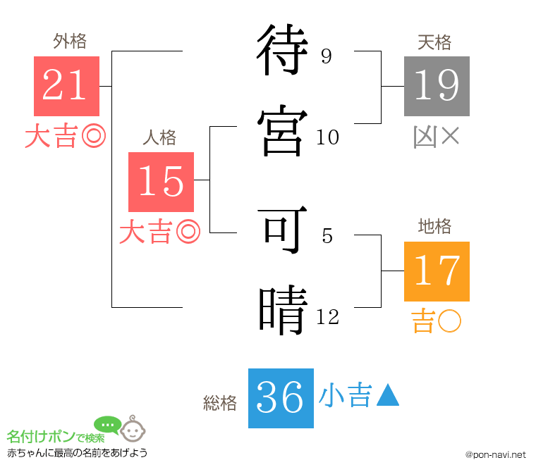 待宮 可晴さんの姓名判断結果