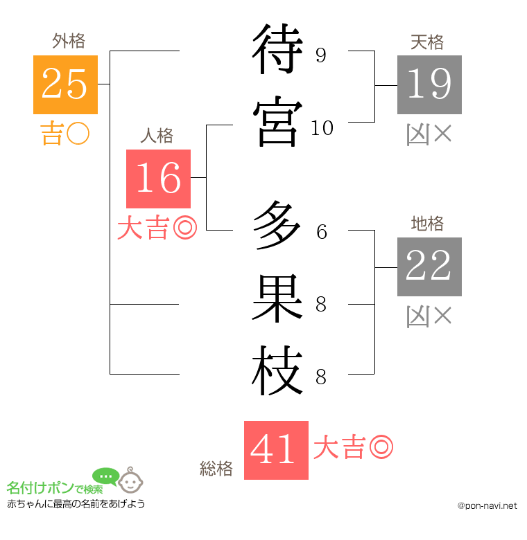待宮 多果枝さんの姓名判断結果