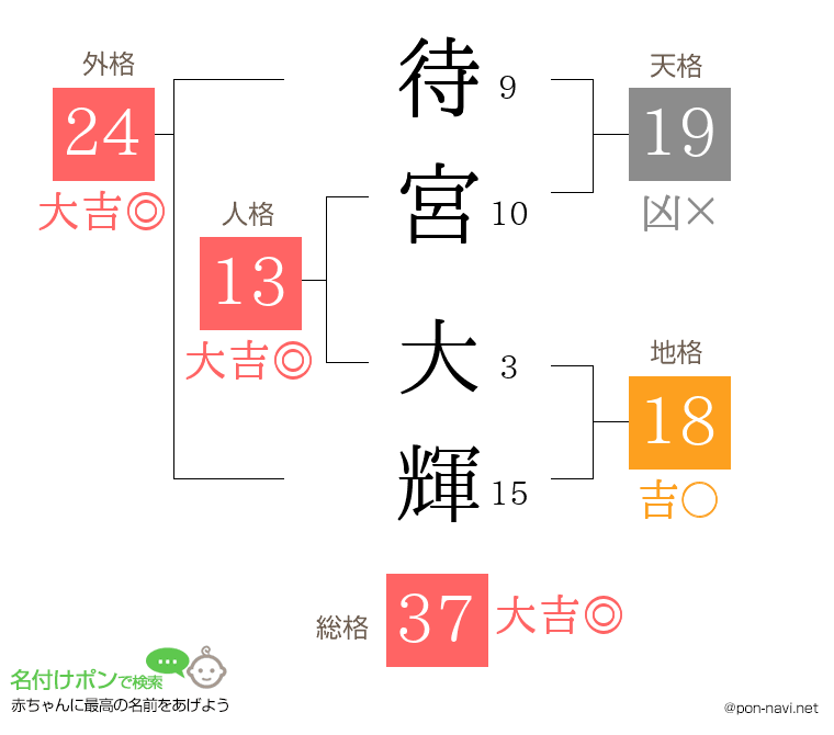 待宮 大輝さんの姓名判断結果