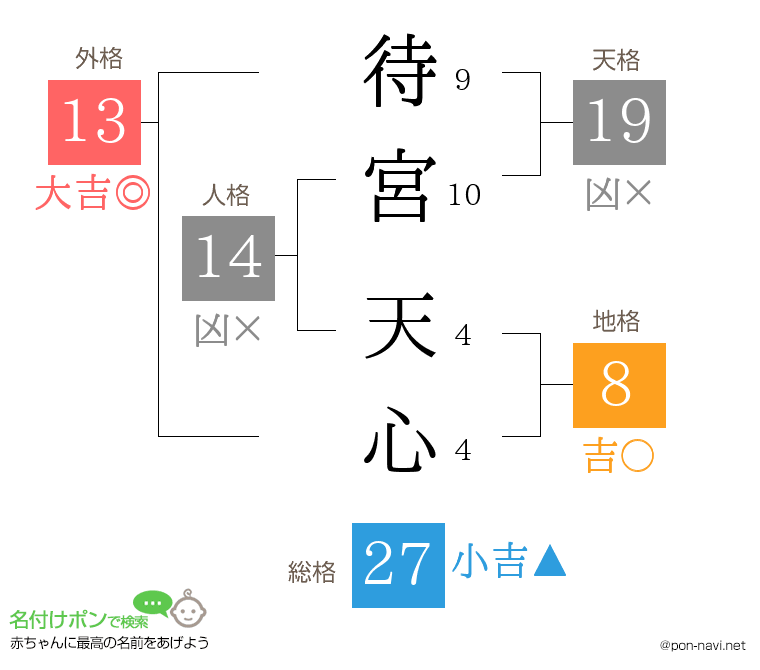待宮 天心さんの姓名判断結果