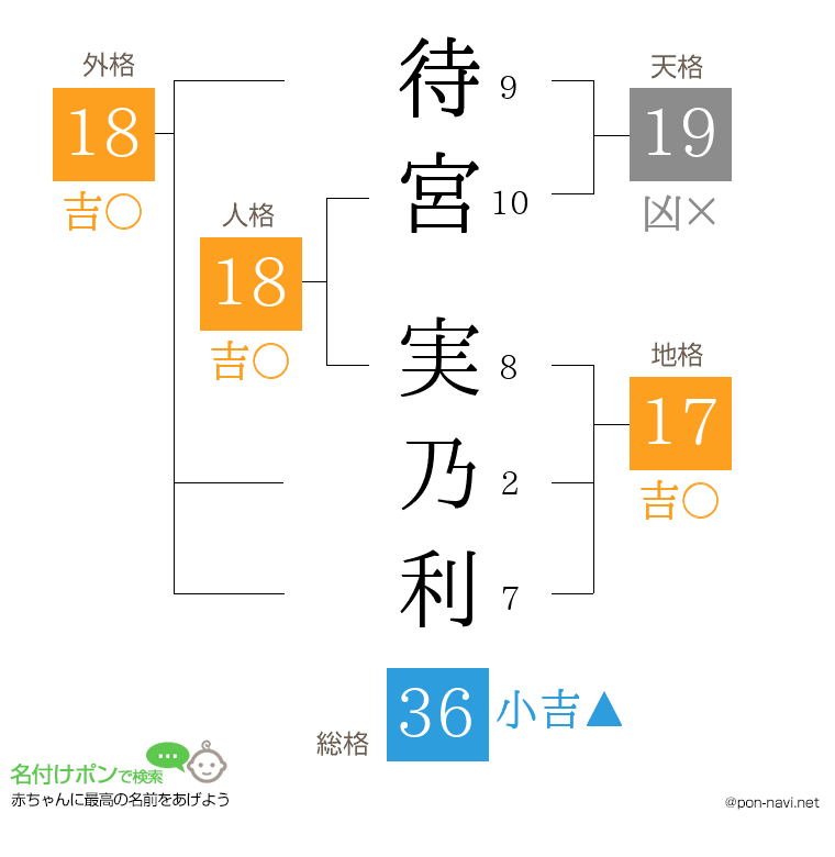待宮 実乃利さんの姓名判断結果