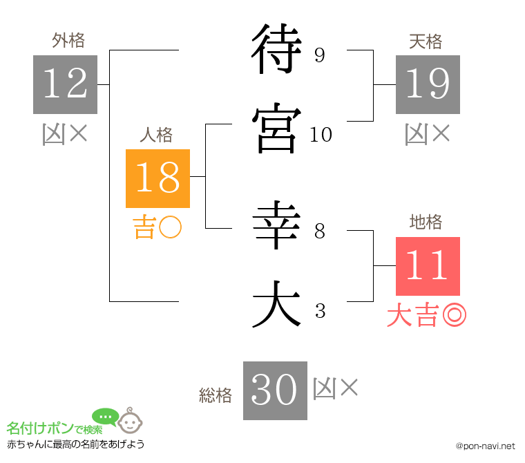 待宮 幸大さんの姓名判断結果