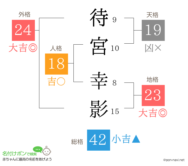 待宮 幸影さんの姓名判断結果