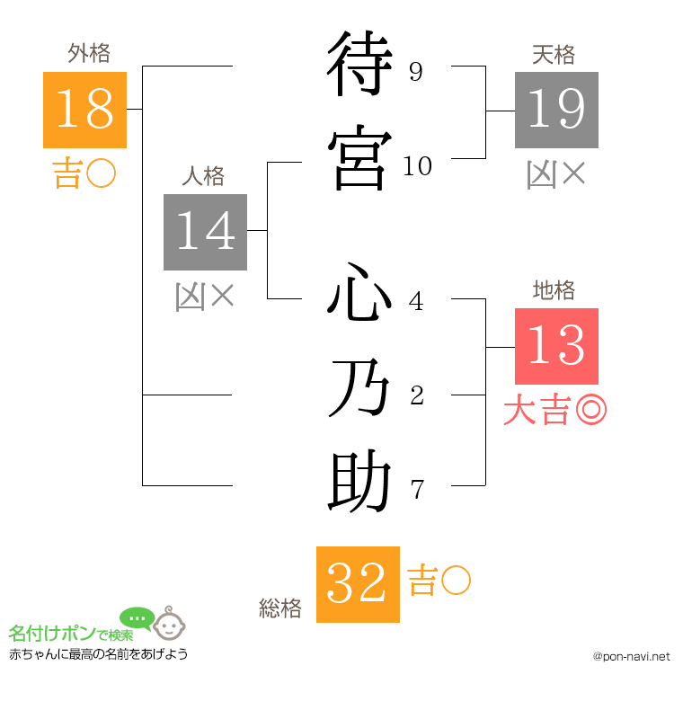 待宮 心乃助さんの姓名判断結果
