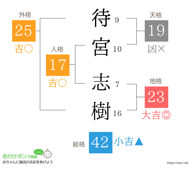 待宮 志樹さんの姓名判断結果