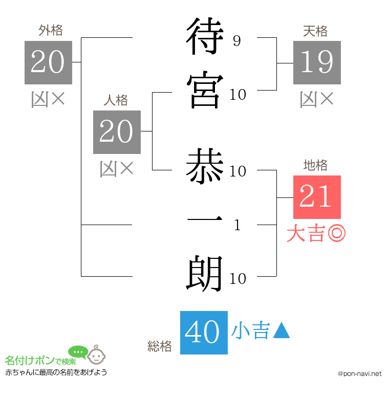 待宮 恭一朗さんの姓名判断結果
