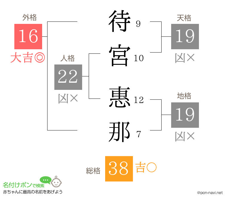 待宮 惠那さんの姓名判断結果