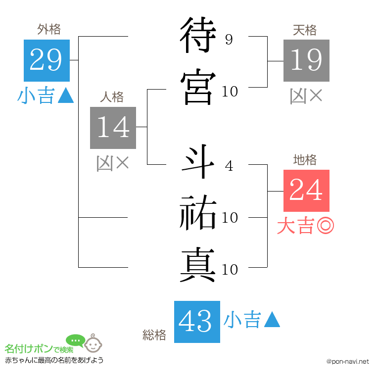 待宮 斗祐真さんの姓名判断結果