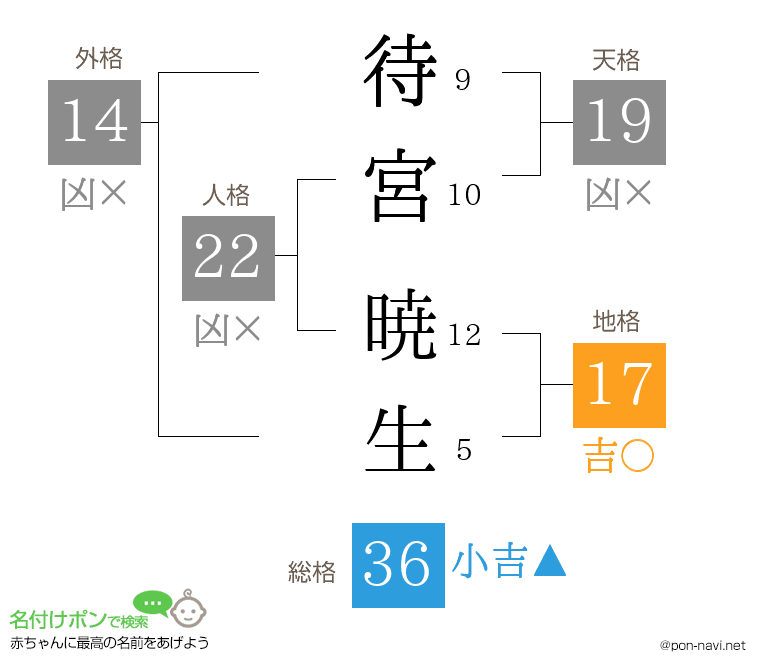 待宮 暁生さんの姓名判断結果