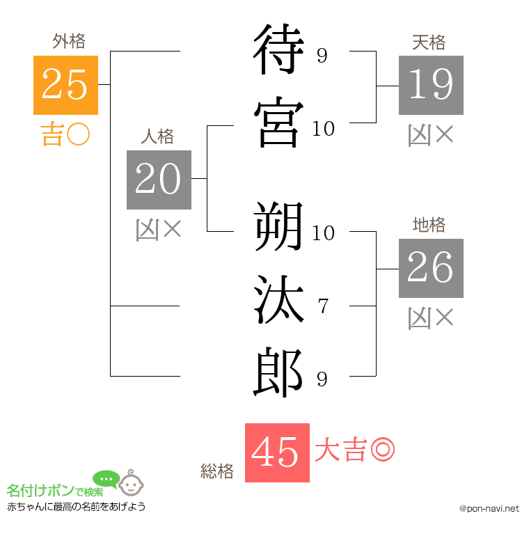 待宮 朔汰郎さんの姓名判断結果