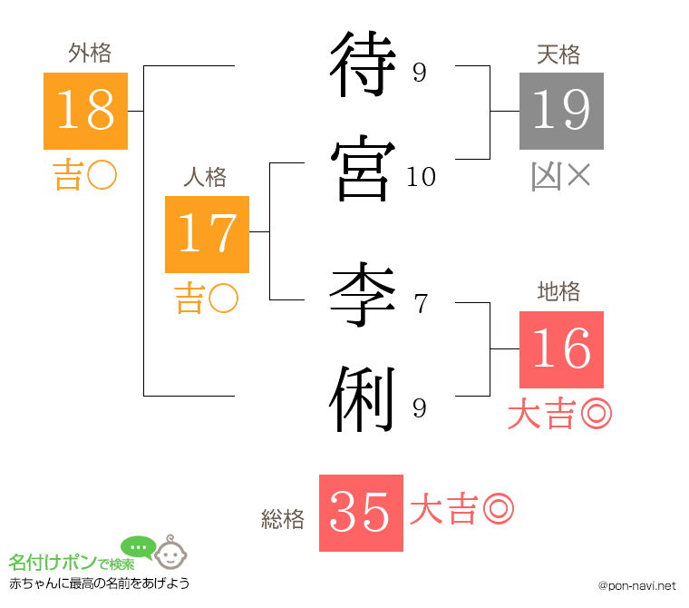 待宮 李俐さんの姓名判断結果