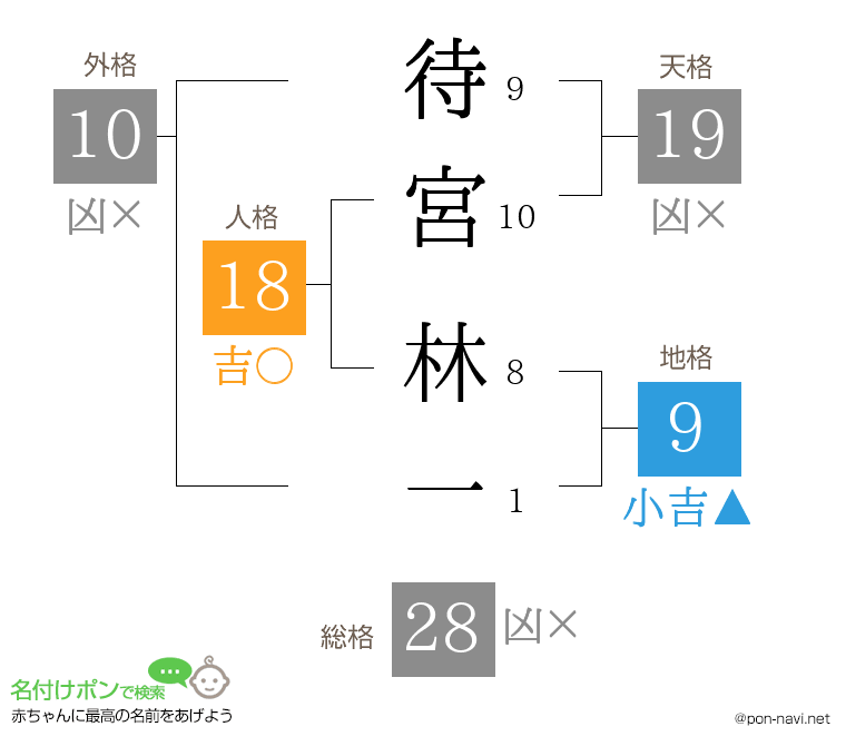 待宮 林一さんの姓名判断結果