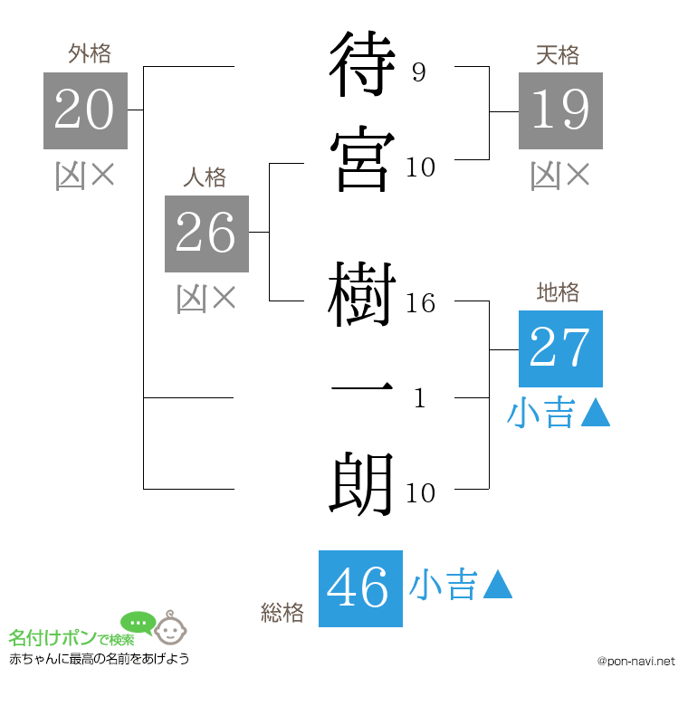 待宮 樹一朗さんの姓名判断結果