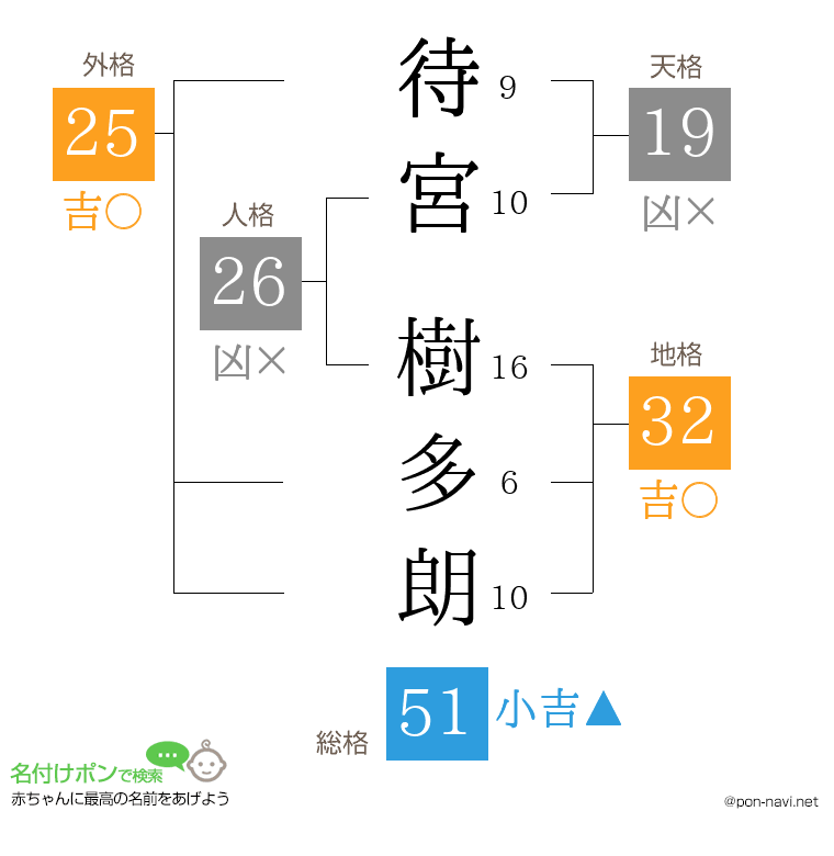 待宮 樹多朗さんの姓名判断結果