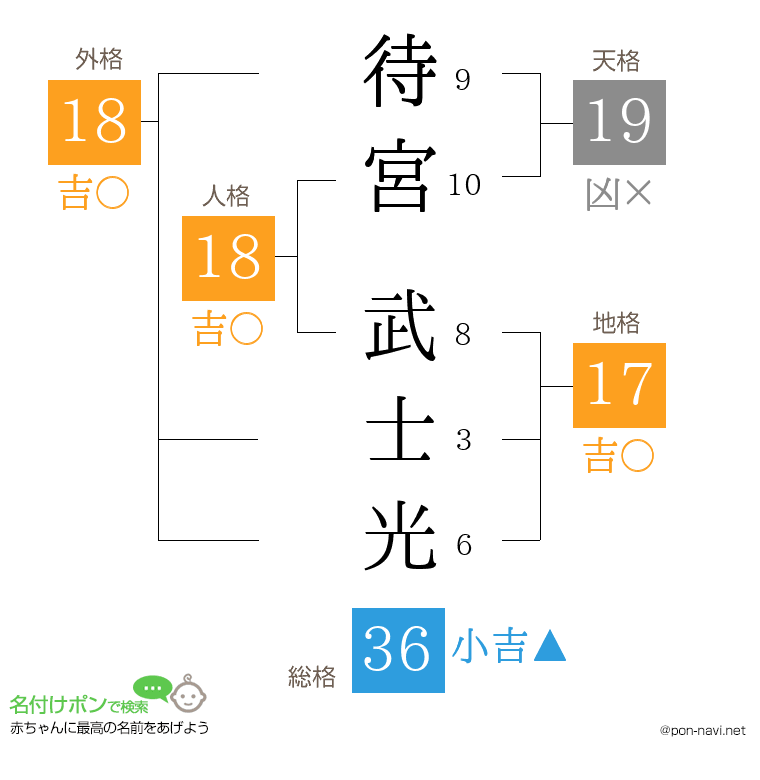 待宮 武士光さんの姓名判断結果