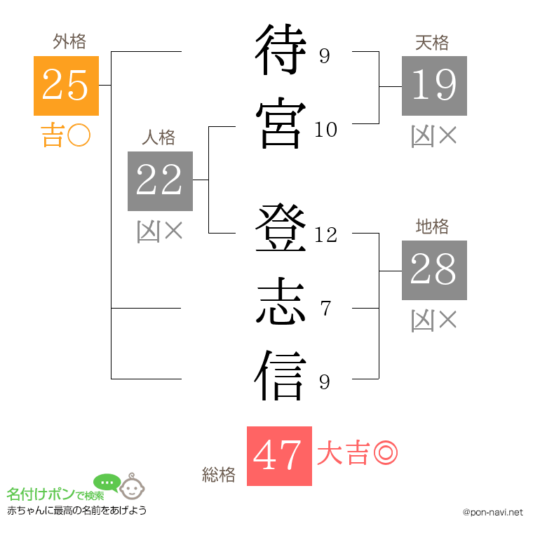 待宮 登志信さんの姓名判断結果