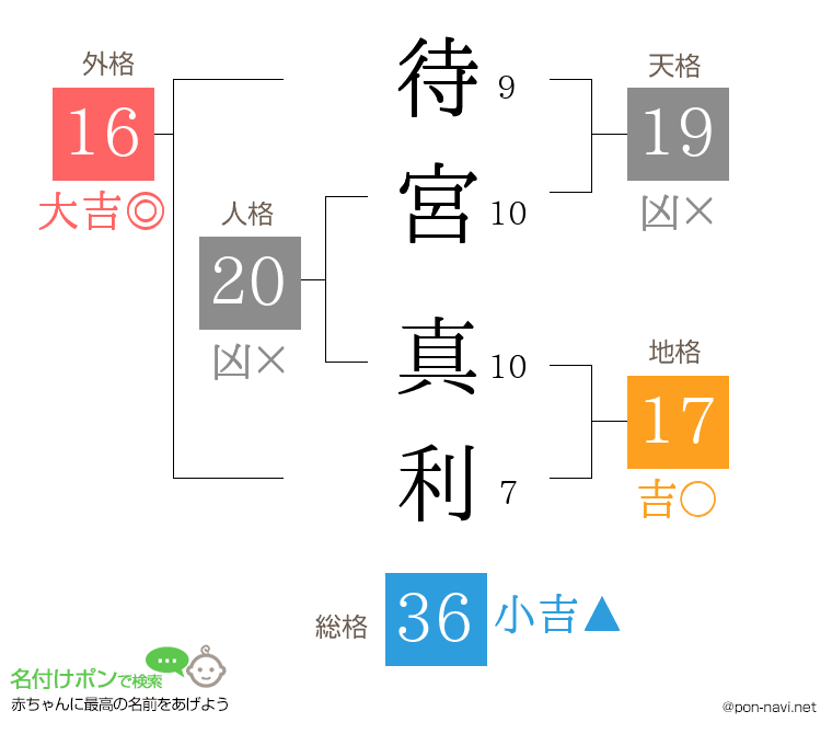 待宮 真利さんの姓名判断結果