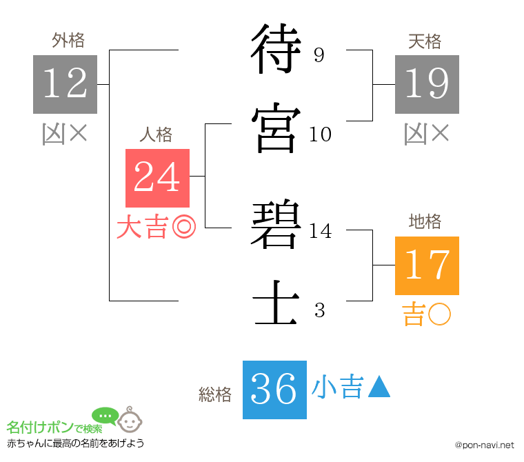 待宮 碧士さんの姓名判断結果