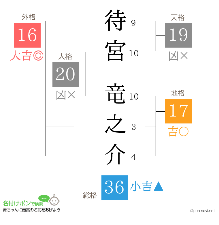 待宮 竜之介さんの姓名判断結果