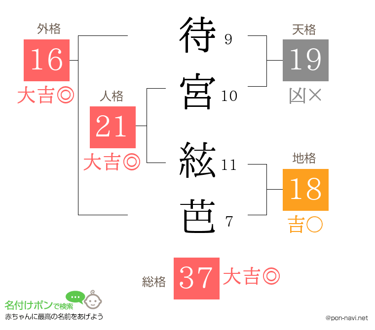 待宮 絃芭さんの姓名判断結果