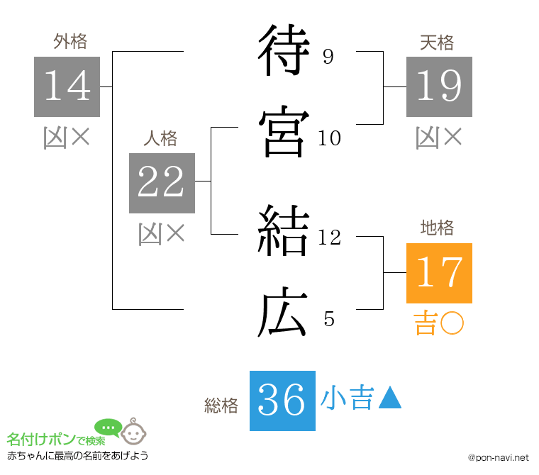 待宮 結広さんの姓名判断結果
