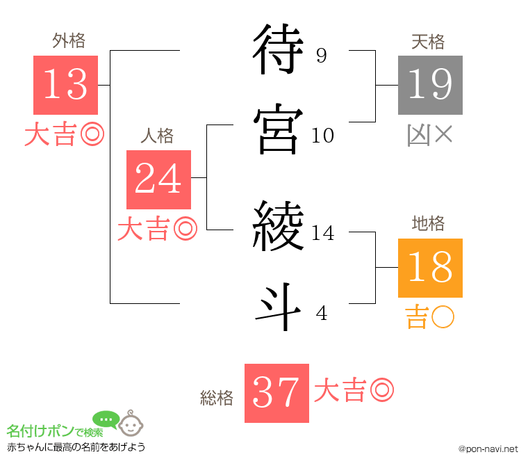 待宮 綾斗さんの姓名判断結果