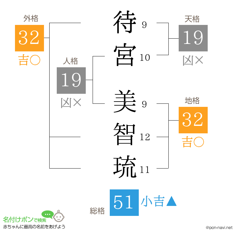 待宮 美智琉さんの姓名判断結果