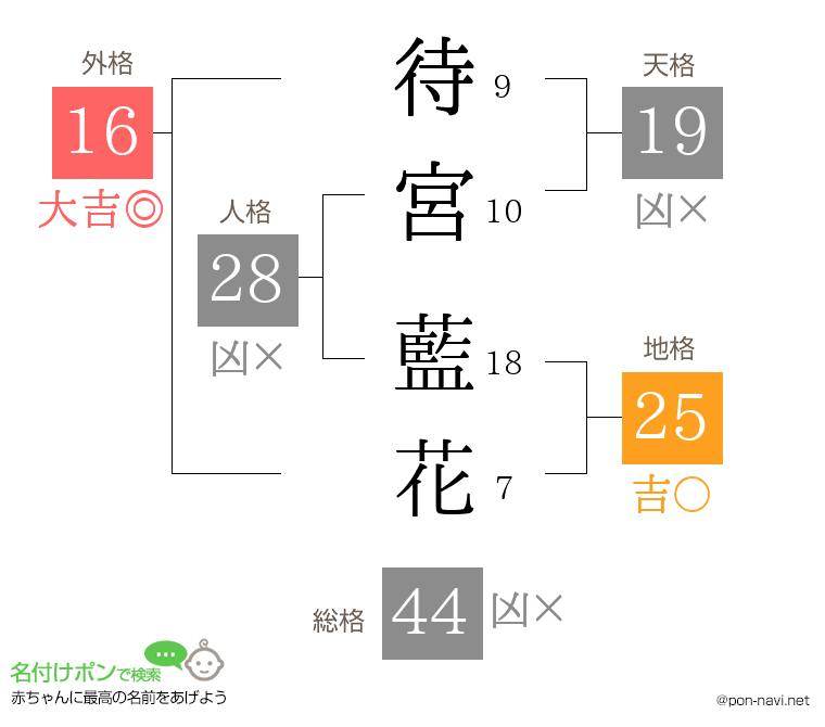 待宮 藍花さんの姓名判断結果