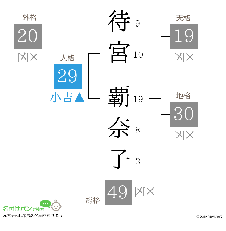 待宮 覇奈子さんの姓名判断結果