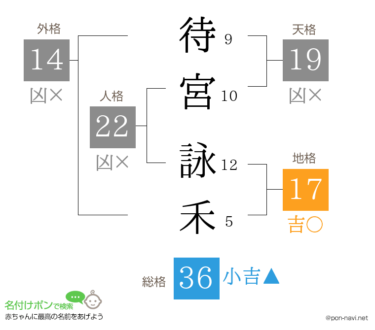 待宮 詠禾さんの姓名判断結果