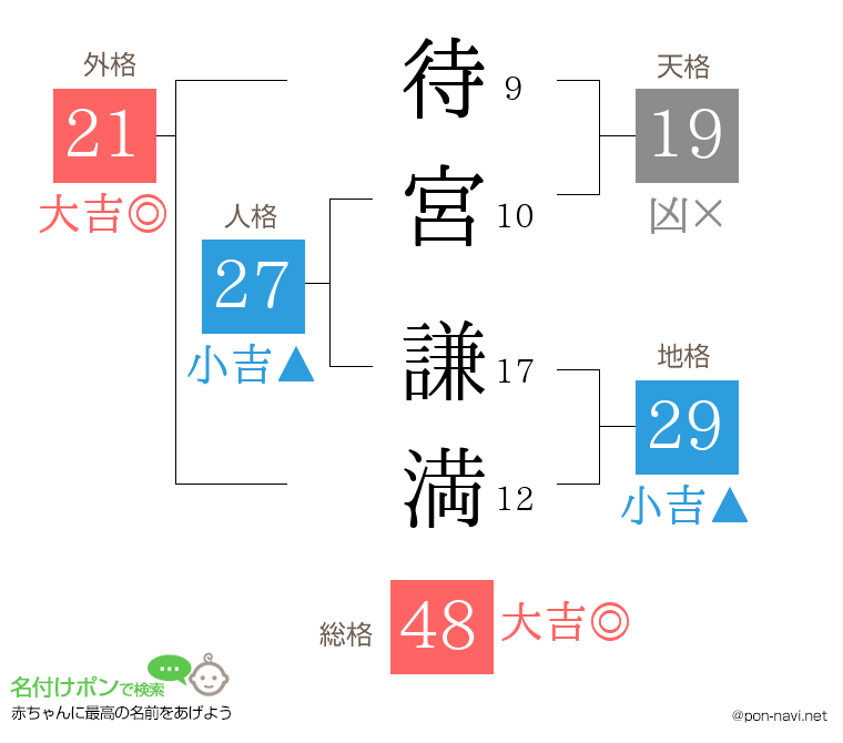 待宮 謙満さんの姓名判断結果